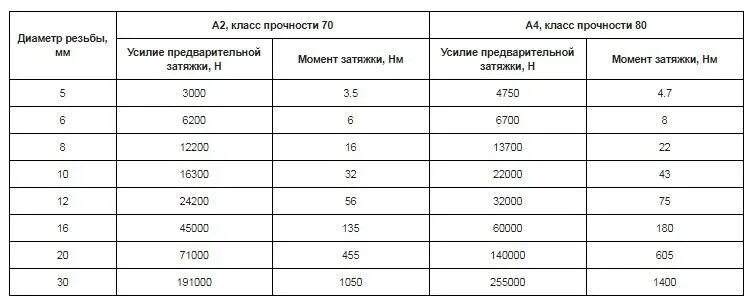 Класс прочности что это значит. Класс прочности нержавейки а2. Нержавейка а2-70 расшифровка. А2 и а4 нержавейка класс прочности. Класс прочности нержавейки а2-70.