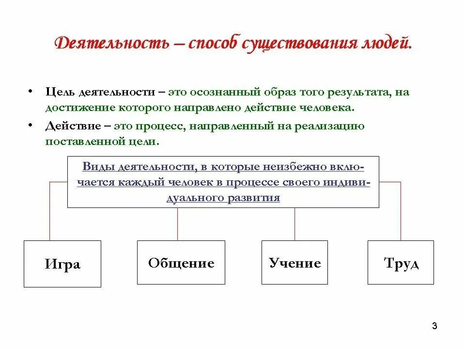 Деятельность форма существования общества. Деятельность схема Обществознание. Деятельность способ существования людей конспект кратко. Схема по обществознанию виды деятельности. Деятельность человека.