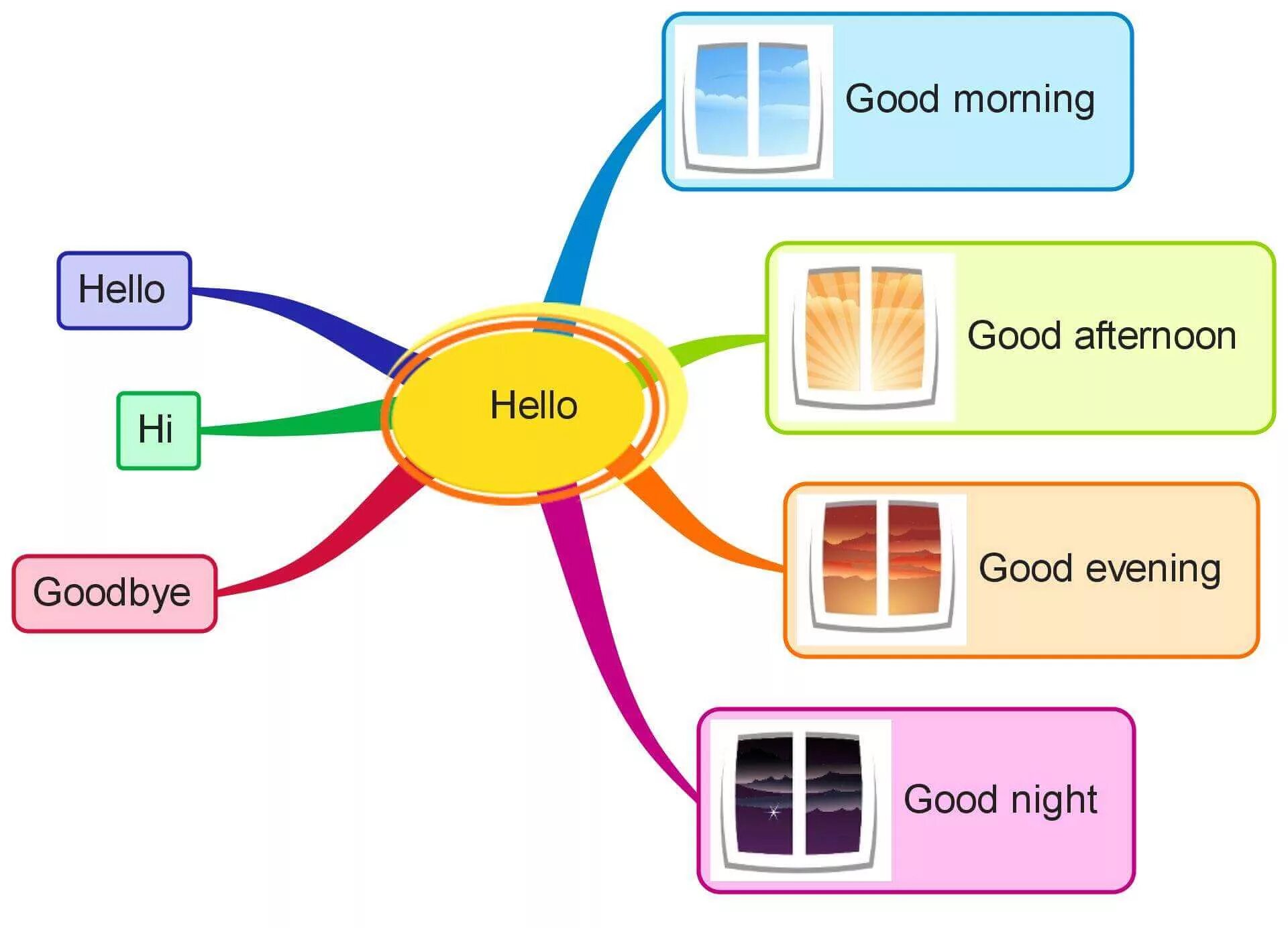 Hello afternoon. Good morning flashcards. Гуд афтернун. Карточки для детей good evening. Greetings задания для детей.