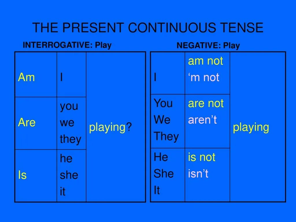 In the afternoon present continuous. Презент континиус тенс правило. Табличка по английскому present Continuous. Образование present Continuous таблица.