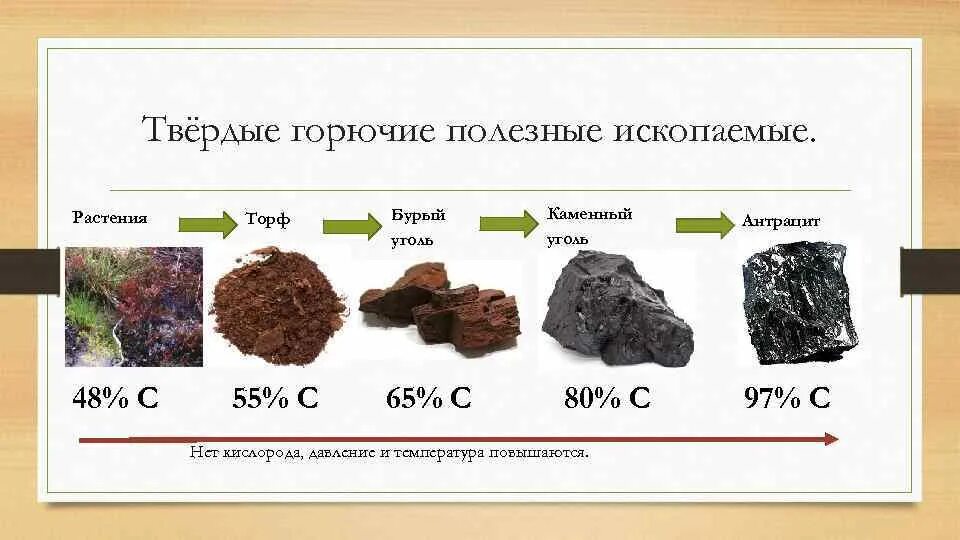 Состояние каменного угля. Торф бурый уголь каменный уголь антрацит. Каменный уголь бурый уголь антрацит сравнительный. Торф каменный уголь антрацит бурый. Каменный уголь состав схема.