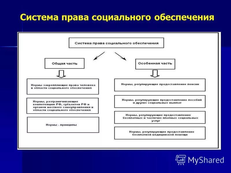 Социальное обеспечение граждан задача