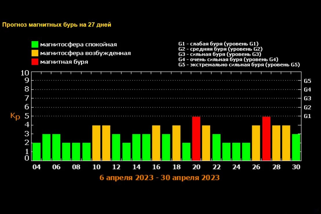 Магнитные бури 5 апреля 2024. Календарь магнитных бурь на апрель 2023. Магнитная буря график. Магнитные бури в апреле. Календарьмагнитных Лурь.