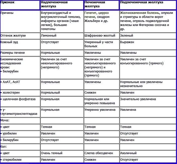 Проведите дифференциальный диагноз заболевания. Дифференциальный диагноз желтух таблица. Критерии дифференциальной диагностики желтух. Диф диагностика желтух таблица. Критерии дифференциальной диагностики желтух таблица.