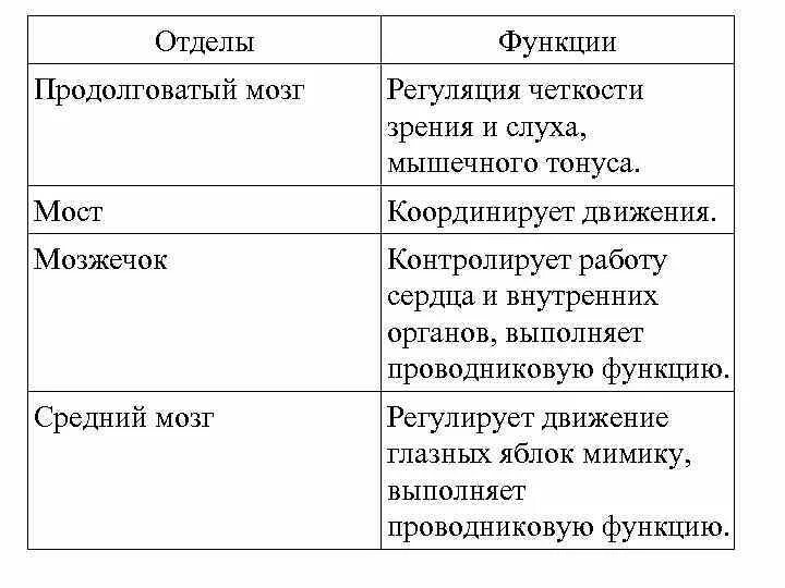 Выписать функции отделов головного мозга. Строение головного мозга отделы и функции отделов таблица. Таблица отделы головного мозга и их функции и строение. Отделы головного мозга структура и функции таблица. Таблица отдел мозга особенности строения функции