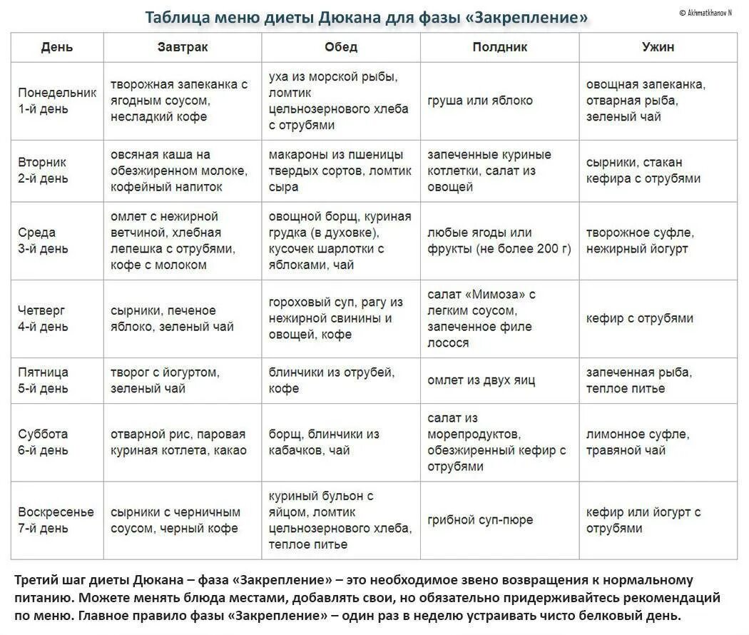 Этап закрепления диеты Дюкана меню. Диета белковая Дюкана таблица. Белковая диета список разрешенных продуктов таблица. Диета Дюкана 3 этап закрепление список продуктов. Меню сайт риса