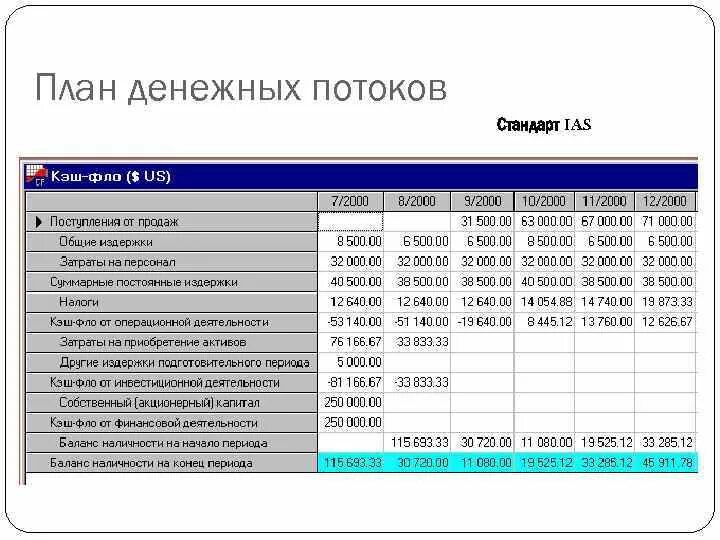 Бизнес план движение денежных средств пример. План движения денежных средств. Прогноз движения денежных средств. Прогноз движения денежных средств пример. Планы движения денежных потоков.