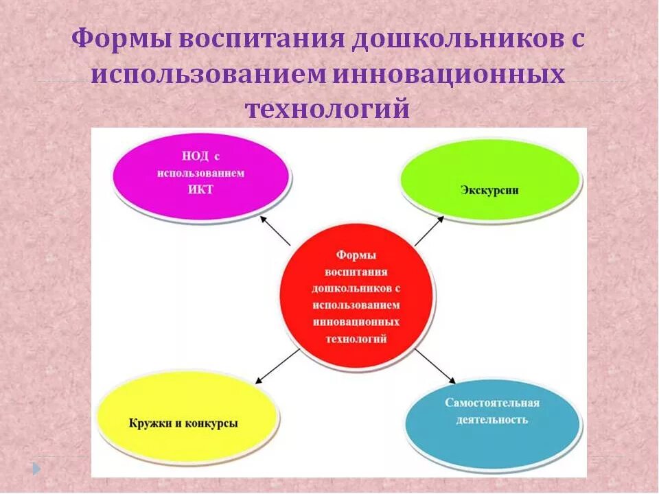 Новые формы воспитания в дополнительном образовании. Инновационные методы и приёмы в детском саду. Формы воспитания в ДОУ. Инновационные технологии в ДОУ. Инновационные тихнологиив ДОУ.