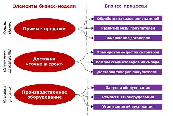 Элементами бизнеса являются