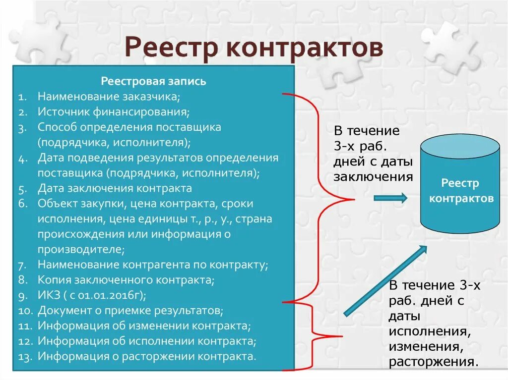 Дата контракта в реестре контрактов. Реестр контрактов. Реестр заключения контракта. Реестр контрактов по 44 ФЗ. Реестр контрактов заключенных заказчиками.