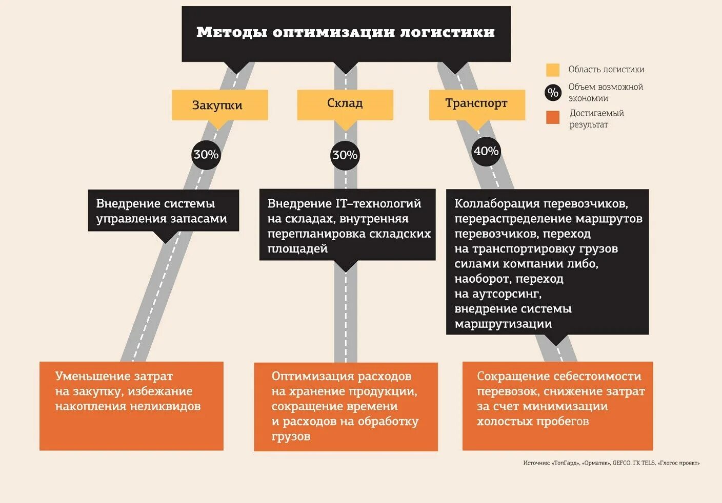 Способы оптимизации. Оптимизация логистики. Оптимизация в логистике. Методы оптимизации в логистике. Задачи оптимизации в логистических системах.