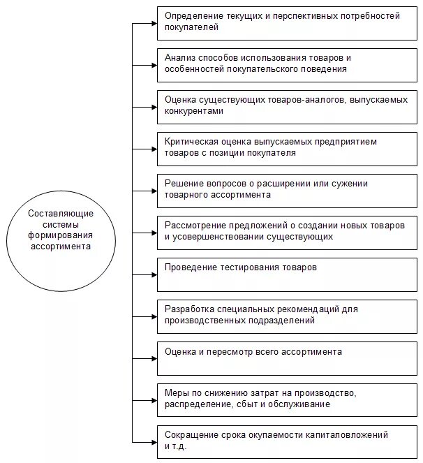 Этапы формирования ассортимента товаров. Формирования ассортимента товаров на предприятии. Система формирования ассортимента. Стадии формирования торгового ассортимента.