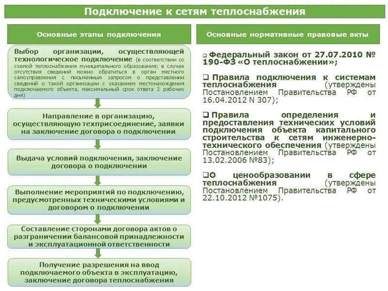 Статус теплоснабжающей организацией. Регламент подключения к системе теплоснабжения. Порядок подключения к сетям теплоснабжения. Технологическое присоединение к тепловым сетям. Блок схема теплоснабжающего предприятия.