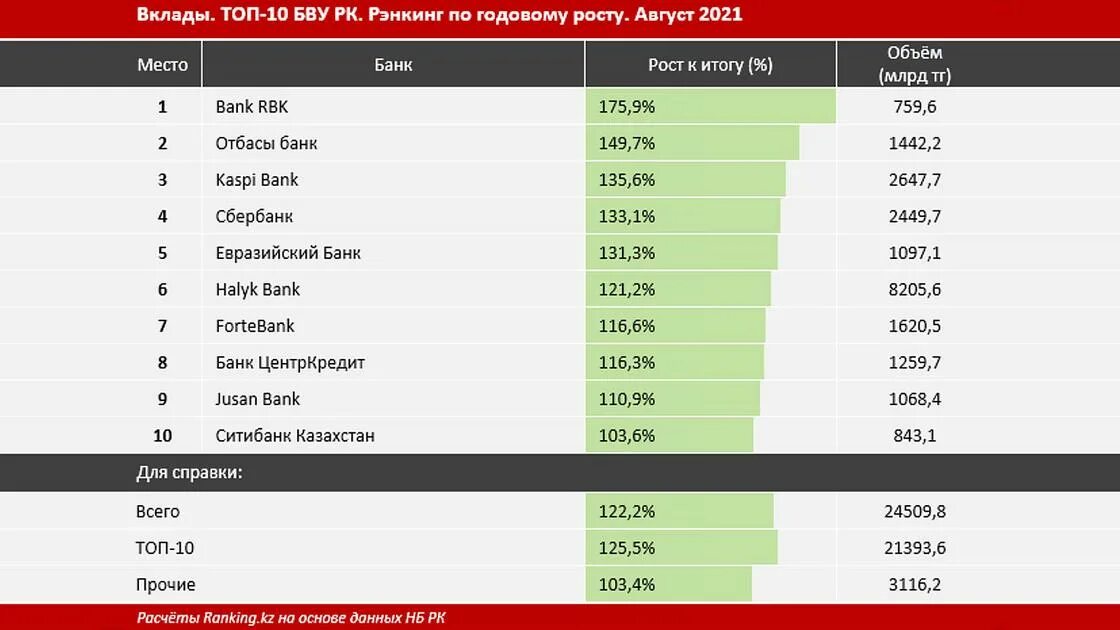 Банк БВУ Казахстан. Депозиты РБК банка Казахстана. Банк РБК Алматы. Рэнкинг.