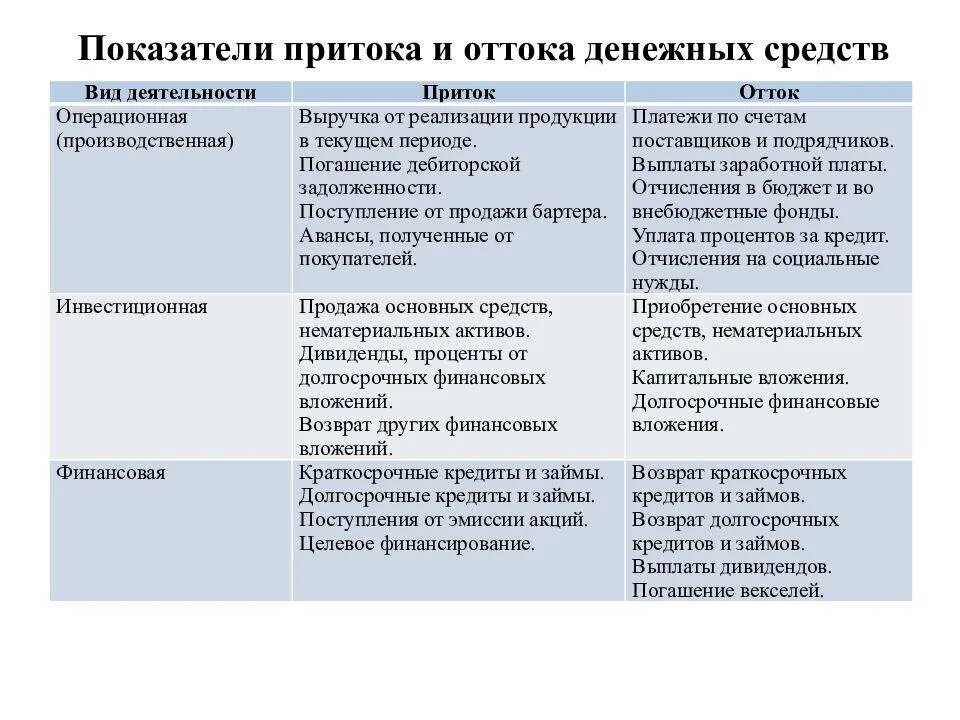 Краткосрочные вложения это. Финансовый вид деятельности притоки и оттоки. долгосрочные и краткосрочные финансовые вложения. отток от финансовой деятельности. оттоки по финансовой деятельности.