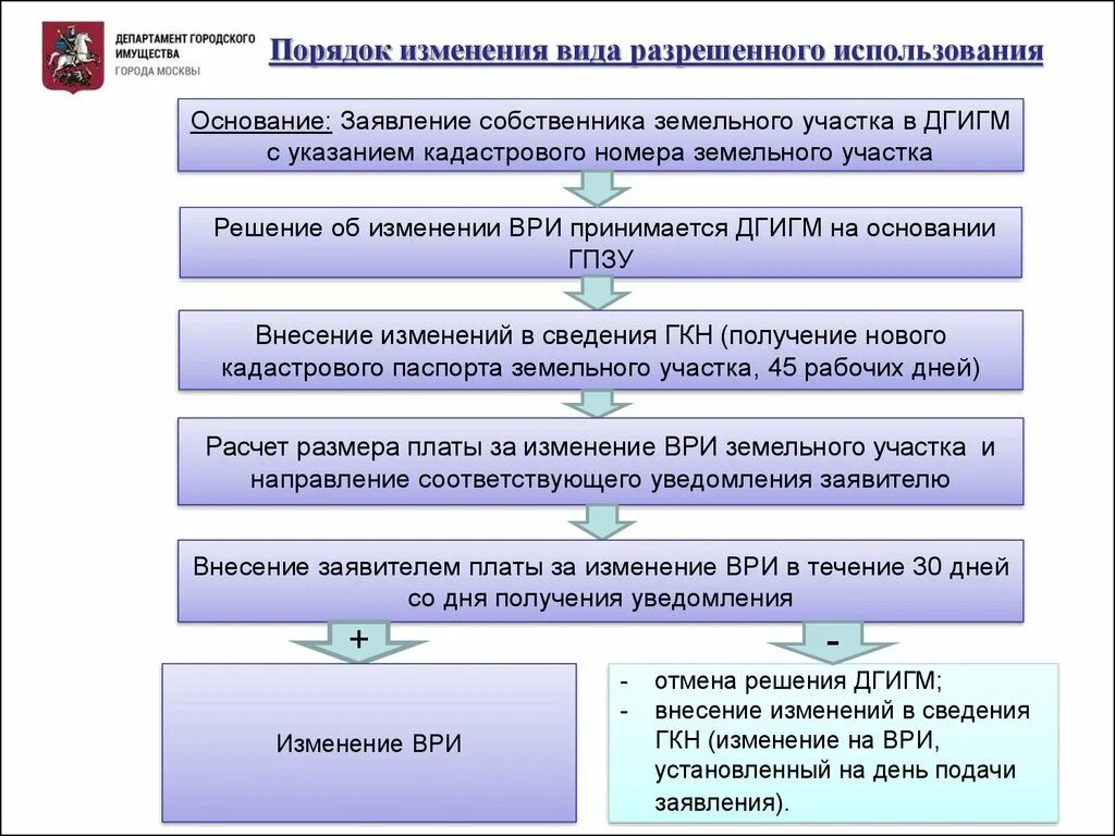 Внесение изменений в целевое. Порядок изменения ври. Изменение ври земельного участка порядок. Изменить вид разрешенного использования земельного участка.