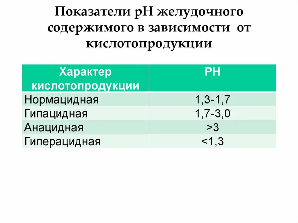 Содержимого в зависимости от. РН желудочного содержимого в норме. Показатель PH желудочного сока. Нормальные показатели кислотности желудочного сока. PH желудочного сока в норме.
