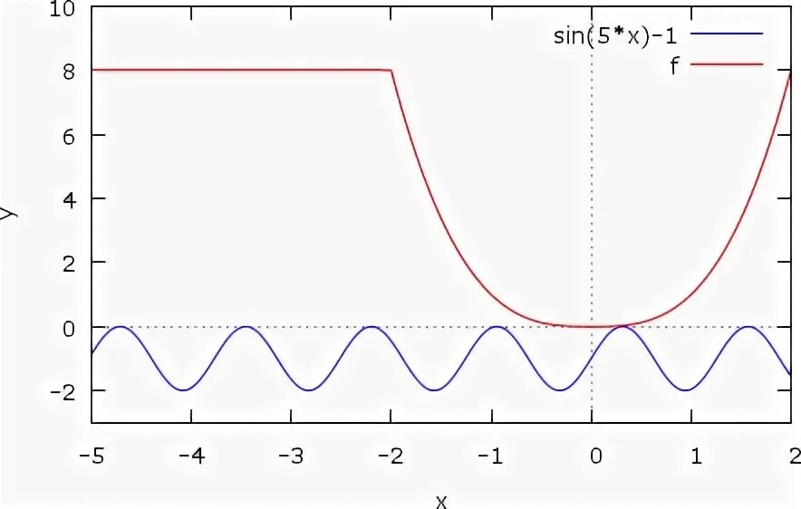 Alt graph. Max graph.