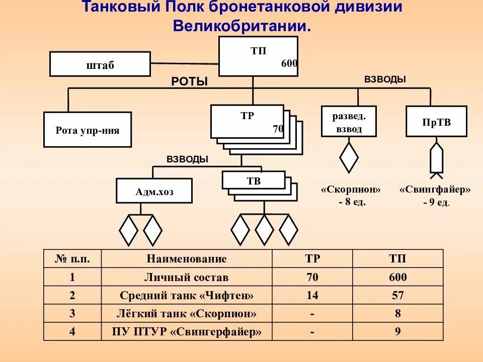 ОШС танковой дивизии. Танковая рота ОШС. Танковая дивизия СССР 1985-1991 штат. 3 роты сколько