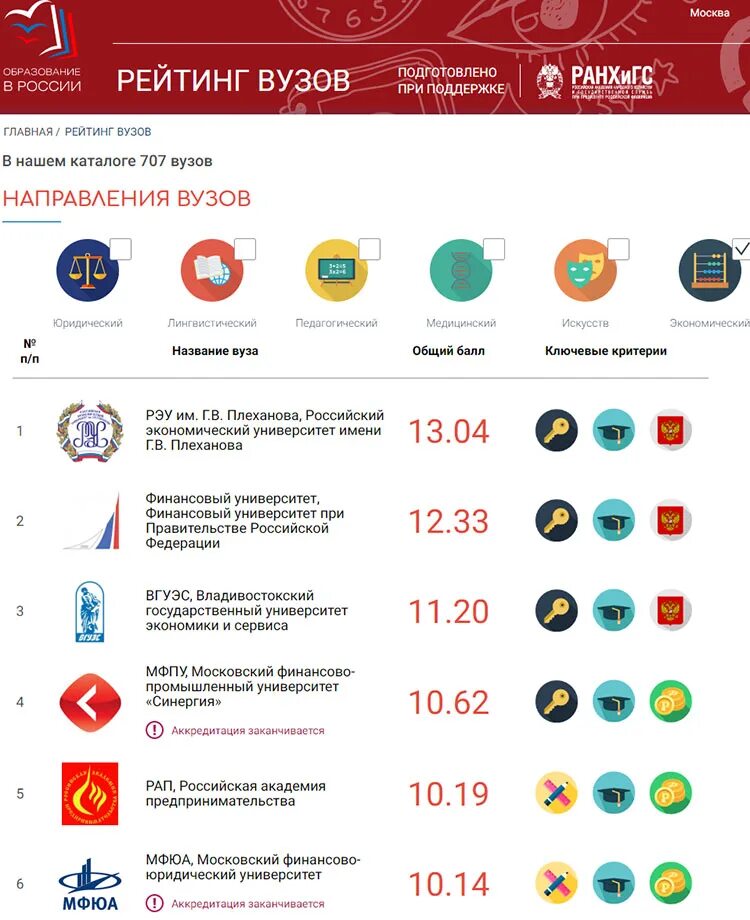 Российские рейтинги финансового университета. Рейтинг вузов по баллам егэ. Вузы москвы список государственные. Российские рейтинги финансового университета. Уровень зарплат rus biopharm.