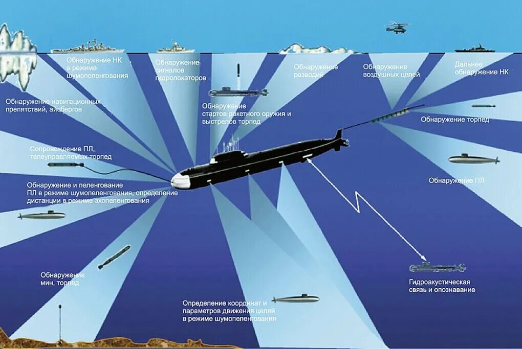 Станция кораблей как называется. Гидроакустический комплекс подводной лодки. Дальность обнаружения подводных лодок. Гидроакустическое вооружение. Средства обнаружения подводных лодок.