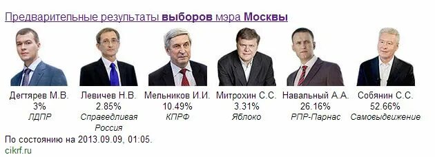 Сколько процентов набрал навальный. Выборы мэра Москвы 2013. Итоги выборов мэра Москвы 2013. Навальный выборы мэра Москвы 2013. Выборы мэра Москвы Навальный.