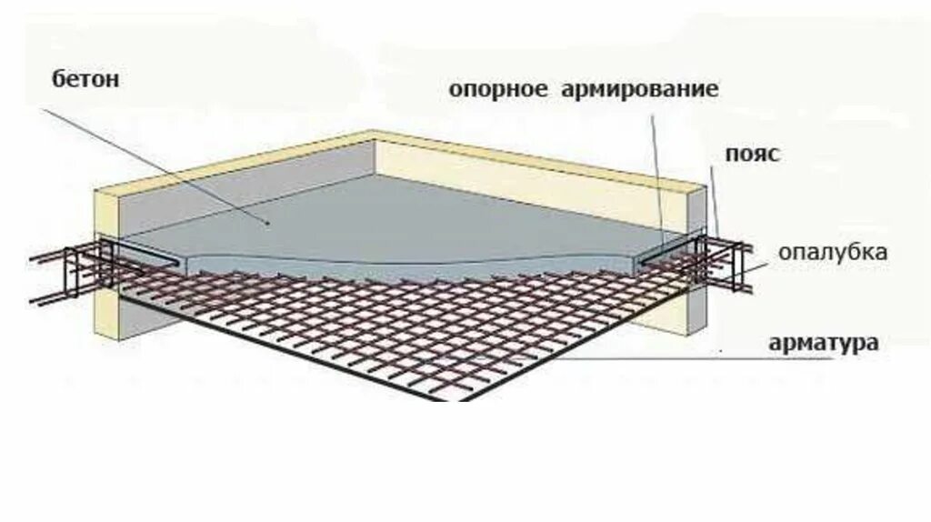 Толщина бетонного перекрытия. Схема заливки перекрытия монолит. Толщина монолитной плиты перекрытия. Армирование межэтажного перекрытия. Плиты перекрытия монолитные железобетонные толщиной.