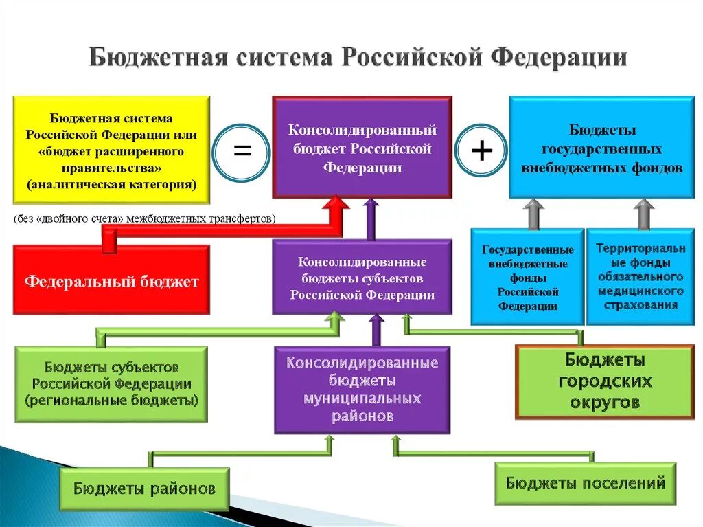 Уровни бюджетной системы РФ схема. Бюджетная система РФ схема. Бюджетная система России схема. Структура государственной бюджетной системы. К бюджетной системе рф относятся