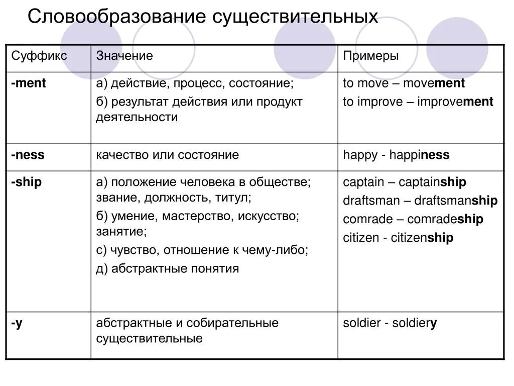 Словообразование существительное в английском языке. Словообразование глаголов в английском. Словообразование в английском. Honest словообразование. Honest словообразование.