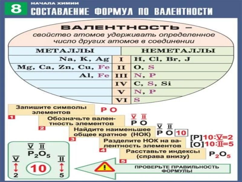 Валентность кремния в соединениях. Алгоритм определения валентности. Валентность в химии. Алгоритм составления формул по валентности. Таблица по валентности.