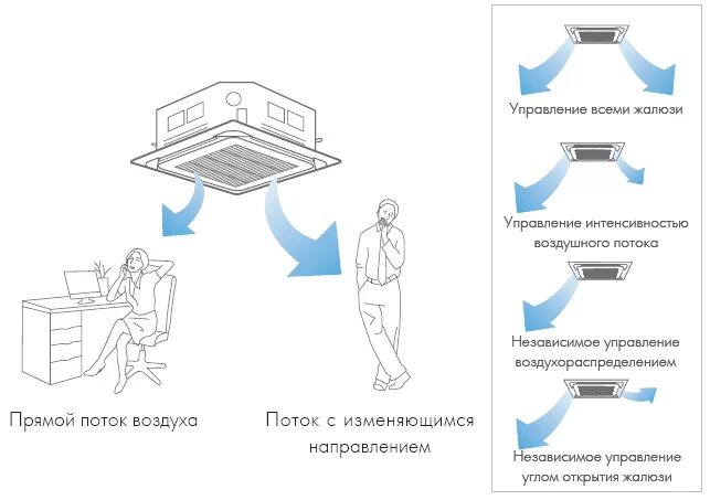 Управление потока воздуха. Кассетный кондиционер схема потока воздуха. Кондиционер направление воздушного потока Kentatsu. Dantex кондиционер кассетный управление. Схема воздушного потока кондиционера.