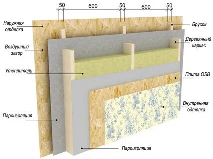 Лучшая пароизоляция для стен каркасного дома