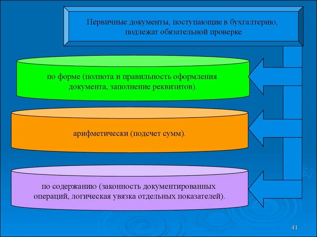 Реализация первичные документы. Виды проверок первичных бухгалтерских документов. Проверка первичных документов. Виды проверок первичной бухгалтерской документации. Контроль правильности оформления первичных документов.