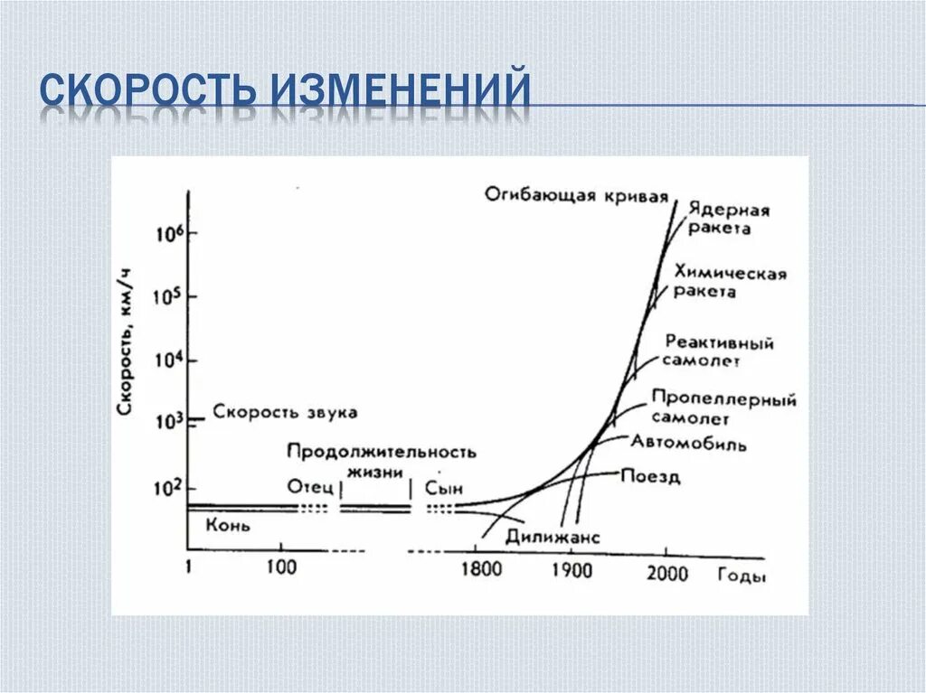 Смена скорости. Изменение скорости. Скорость изменения технологий. Рост скорости изменений. Скорость изменения скорости.