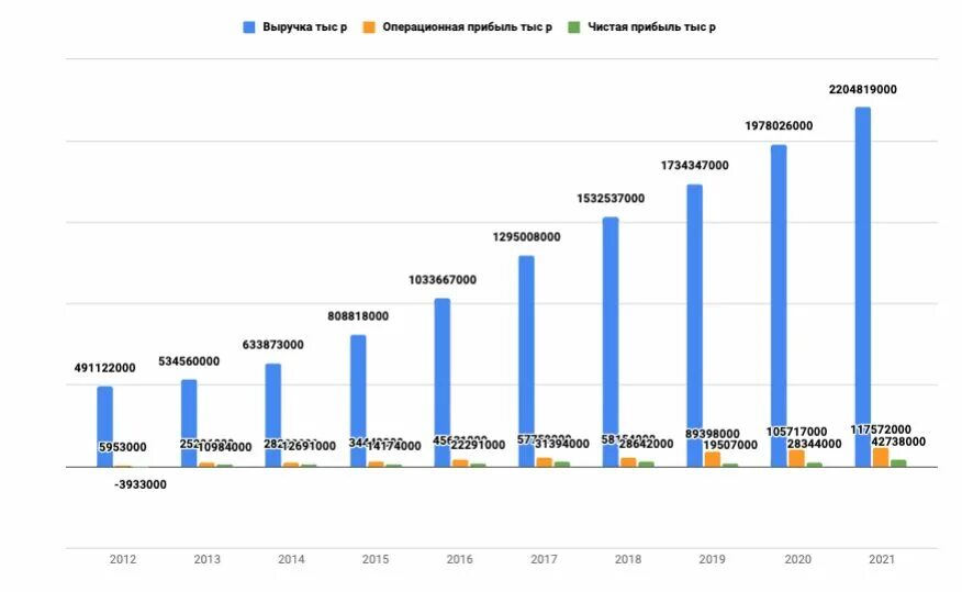 Статистика 5 группа. Выручка x5 Retail Group по годам. Выручка Пятерочки за 2021 год. Динамика выручки x5. Выручка x5 Retail Group динамика выручки.