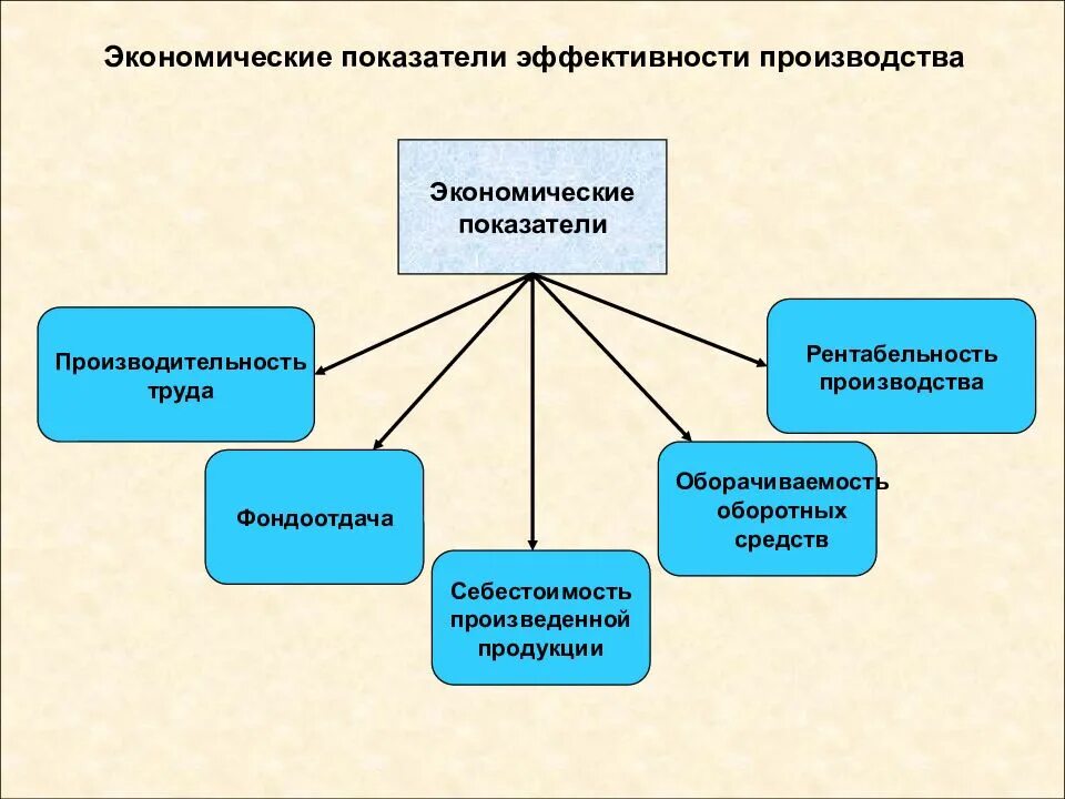 Экономика предприятия является. Экономика организаций показатели эффективности. коэффициент экономической эффективности производства. показатели экономической эффективности производства. какие показатели эффективности производства.