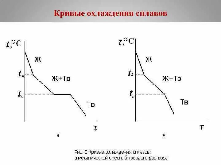 Кривые охлаждения сплавов. Кривая охлаждения сплава. Кривые охлаждения чистого металла и сплава. Построение кривых охлаждения сплавов.