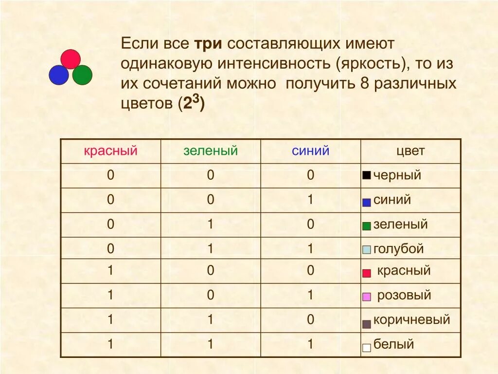 Иметь составлять. Яркость базовых цветов таблица. Яркость базовых цветов таблица Информатика. Таблица по информатике 7 класс яркость базовых цветов. Яркость 1 красный 0 зеленый 1 синий 1.