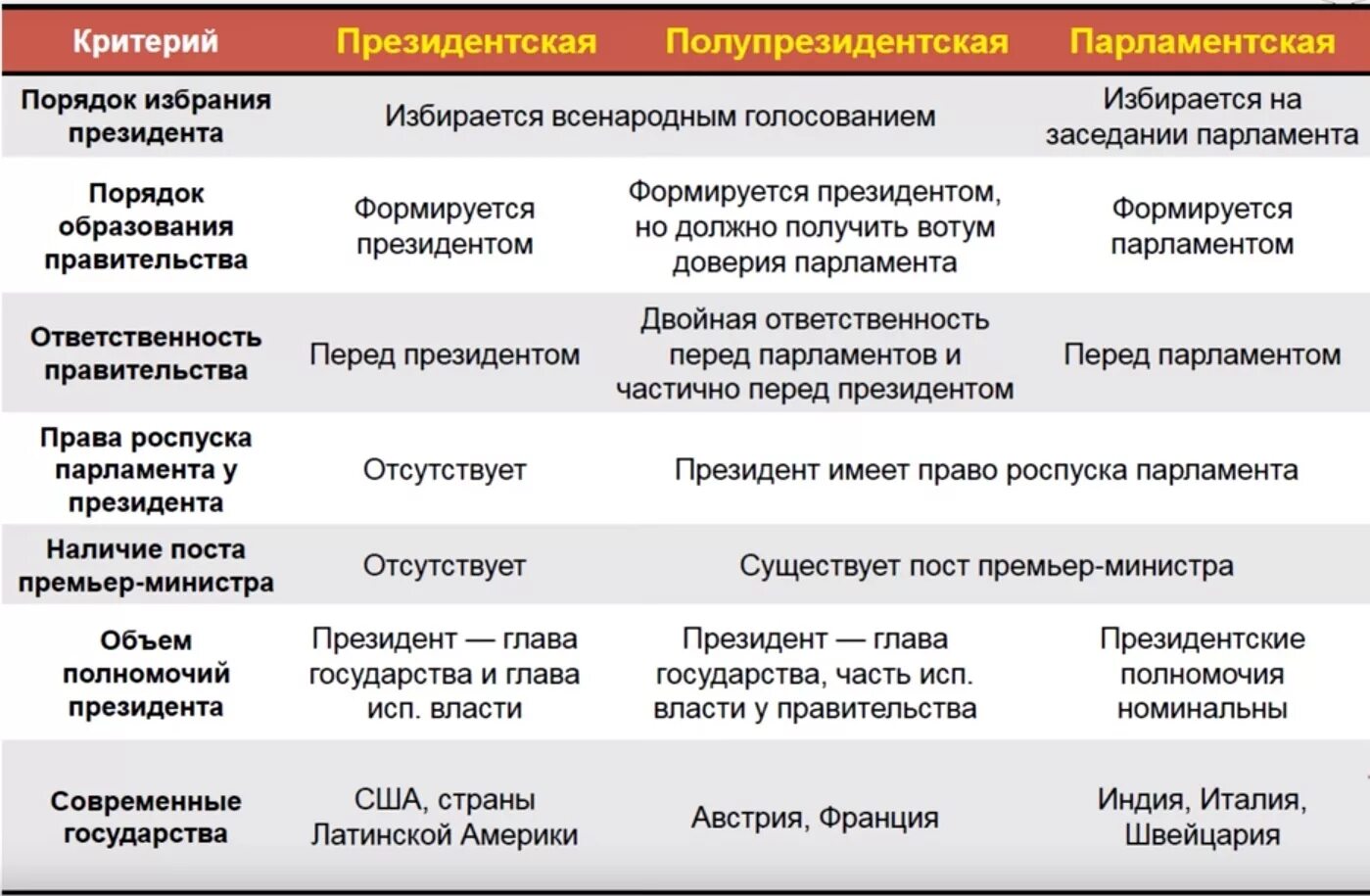 Порядок избрания в президентской Республике. Полномочия парламента в смешанной. Порядок избрания президента в президентской Республике. Форма правления Республика президентская парламентская смешанная. Власть бывает унитарная и республиканская