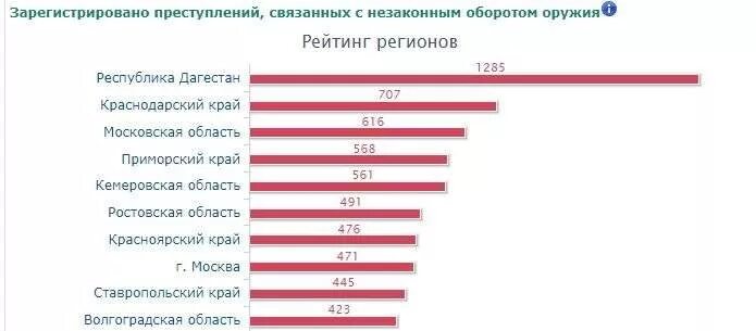 Раскрытия преступлений связанных с незаконным. Преступления связанные с незаконным оборотом оружия. статистика преступлений связанных с незаконным оборотом оружия. незаконный оборот оружия статистика. число преступлений с незаконным оборотом оружия.