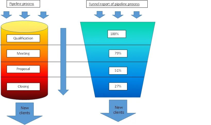 Pipeline в разработке. Что такое пайплайн в программировании. Воронка продаж pipeline. Pipeline проектов. Пайплайн (pipeline) это.