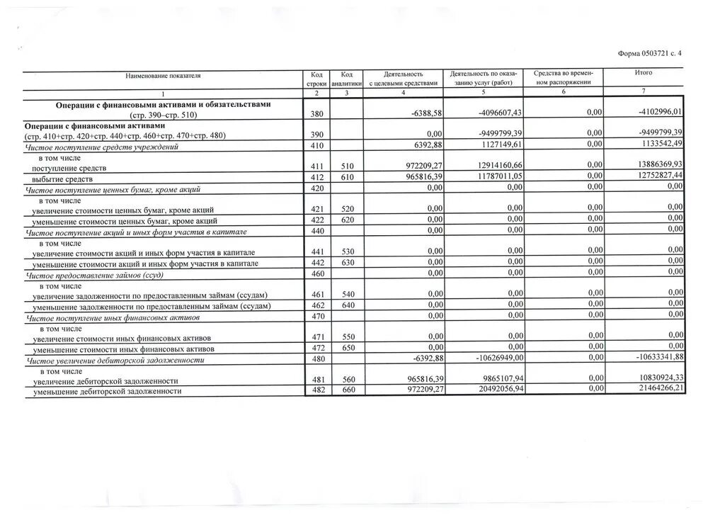 Отчет о финансовых результатах деятельности учреждения ф 0503721 пример. Форма 0503721 «отчет о финансовой деятельности учреждения». Ф. 0503721. Форма 0503721 бланк.