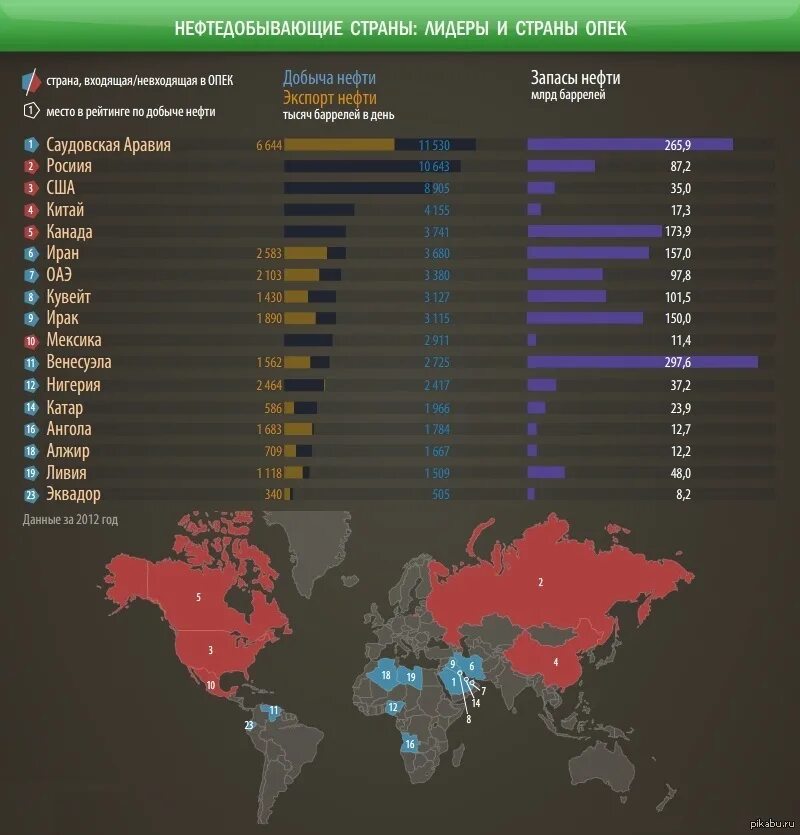 Какие страны лидеры по добыче нефти. Мировые Лидеры по добыче нефти. Мировая десятка стран по объему добычи нефти. Объем нефти по странам. Топ 10 стран по добыче нефти.
