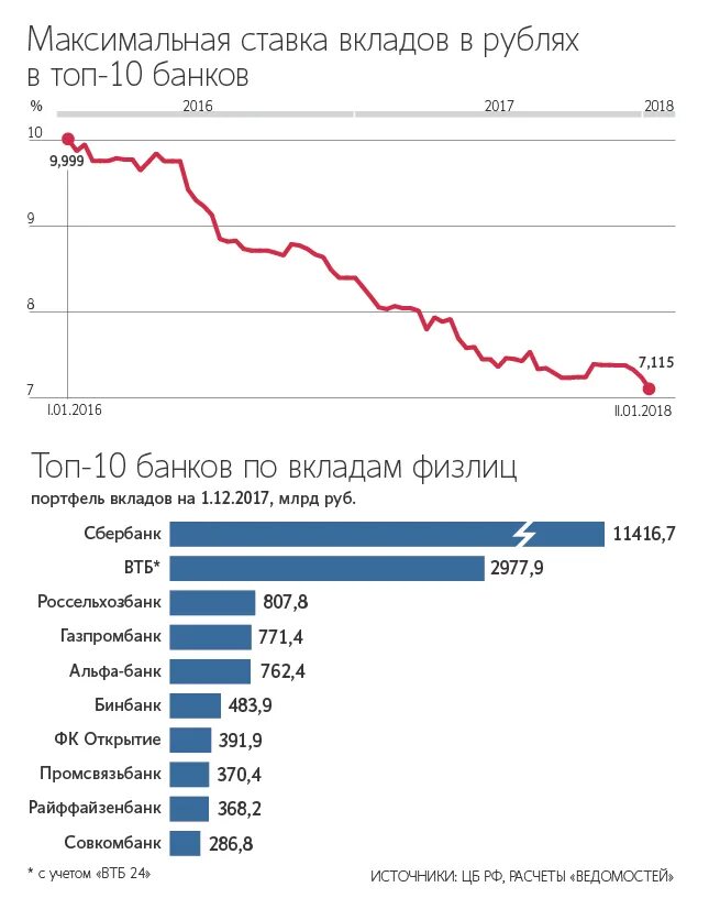 Вклады в рублях в россии. Максимальная ставка на вклад. Банковские депозиты график. Ставки по депозитам. Ставки по вкладам график.