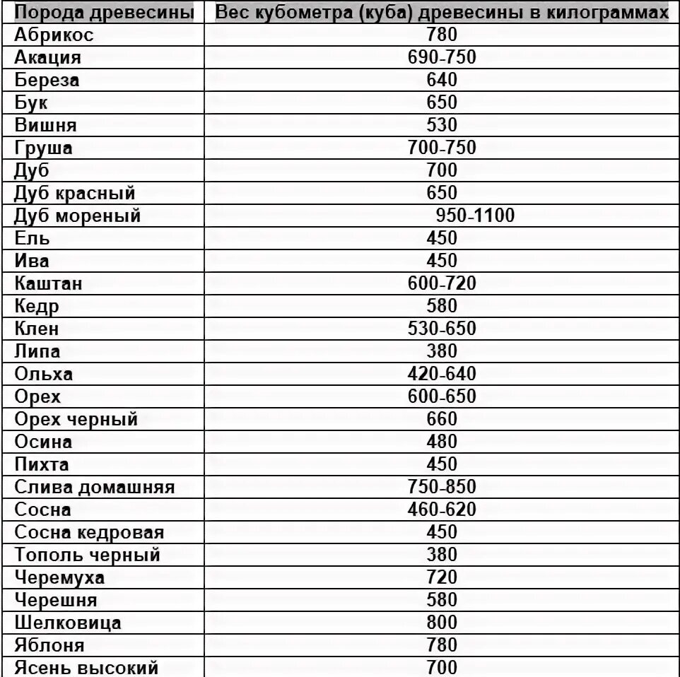 Таблица тонны кубы. Плотность древесины таблица кг/м3. Удельный вес дерева кг/м3. Плотность ольхи кг м3. Вес м3 древесины естественной влажности.