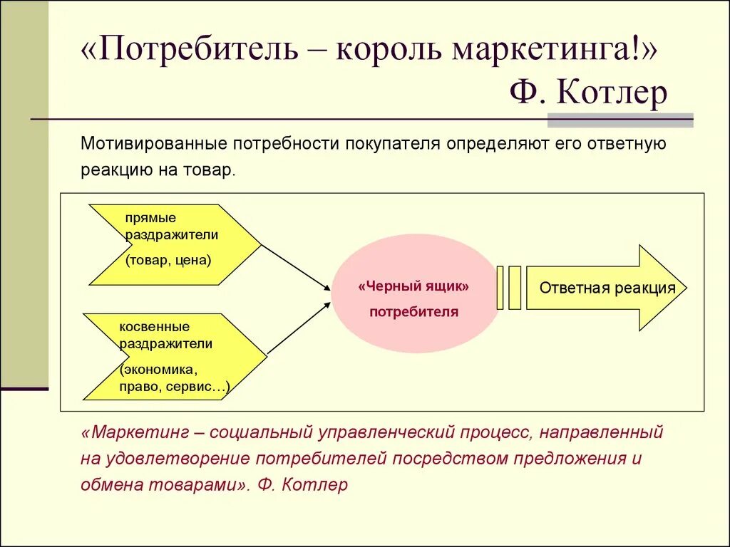 Потребности потребителей в маркетинге. Удовлетворение потребностей потребителя. Потребности клиентов в маркетинге. Предмет и методы маркетинга. Играть роль покупателя