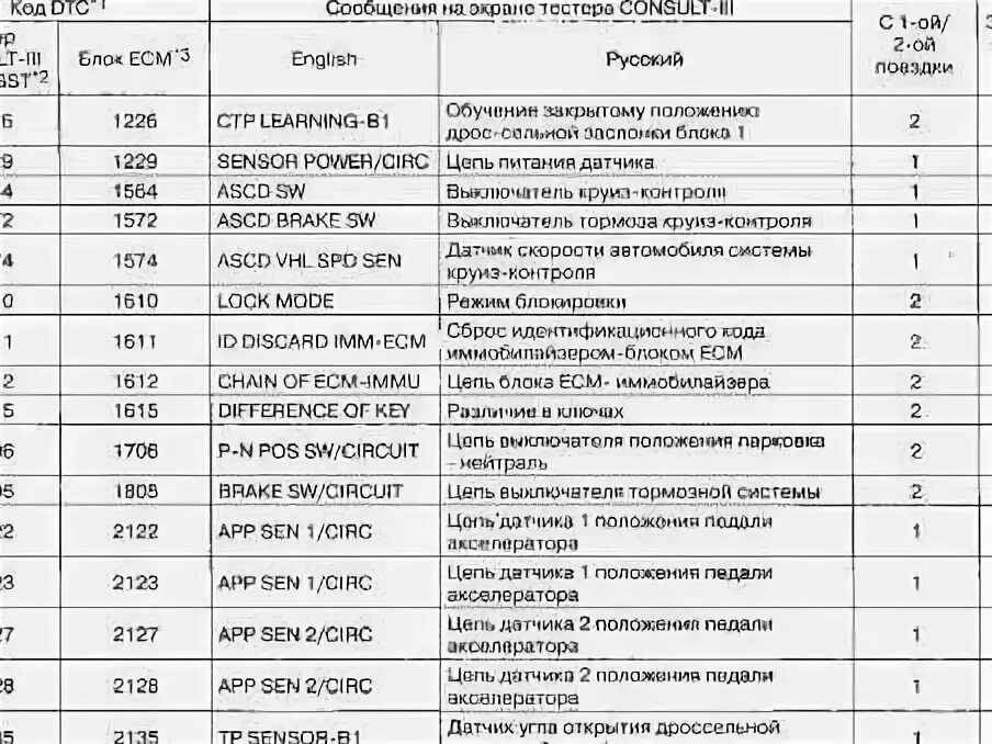 Самодиагностика пример. Коды ошибок Ниссан примера р12 1.8. Коды ошибок Ниссан примера р12 qr20. Коды ошибок Ниссан примера р12 1.8 автомат. Коды ошибок Nissan x-Trail 32.