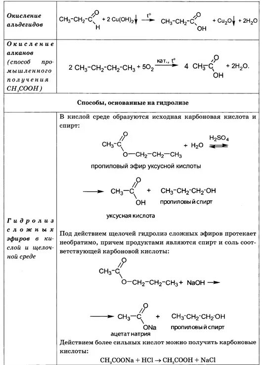 Получение карбоновых кислот формулы. Схема окисления карбоновых кислот. Способы получения карбоновых кислот. Химические свойства и методы получения карбоновых кислот. Карбоновые кислоты способы получения и химические свойства.