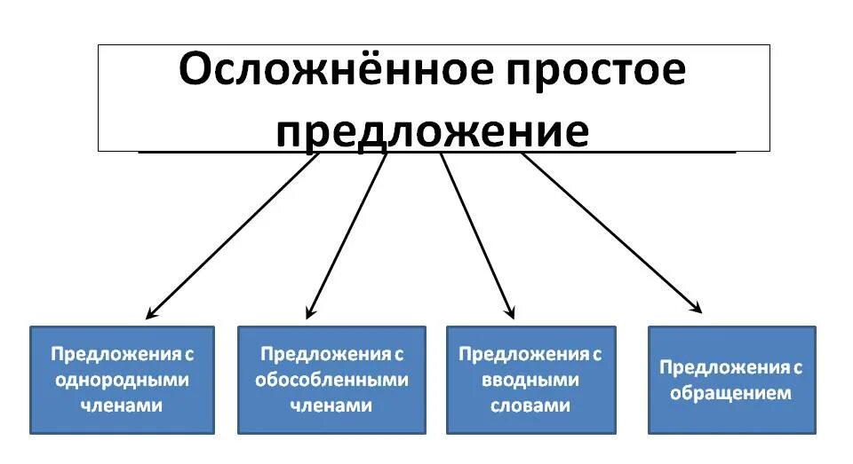 Простое осложненное предложение. Прсотое ослажненное предложени. Чем осложнено предложение. Осл предложение это. Найти осложнение