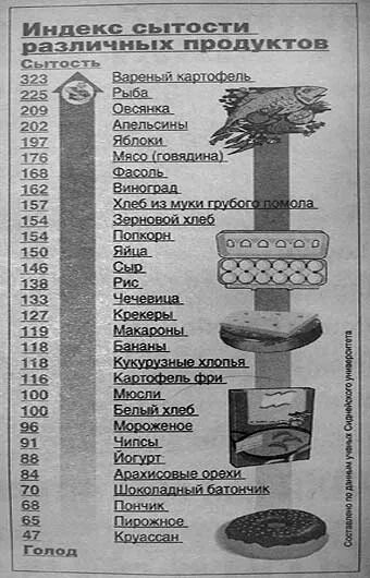 Таблица сытости продуктов. Индекс насыщения продуктов таблица. Индекс сытости различных продуктов. Индекс сытости продуктов таблица. Голод 5 букв